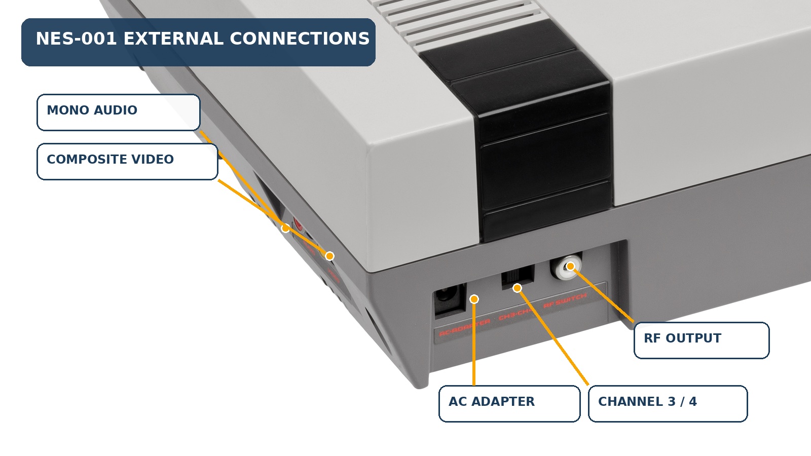 Annotated photo of an NES-001 showing the side-panel mono audio and composite video RCA jacks, and the rear-panel AC adapter socket, channel 3/4 switch, and RF output.