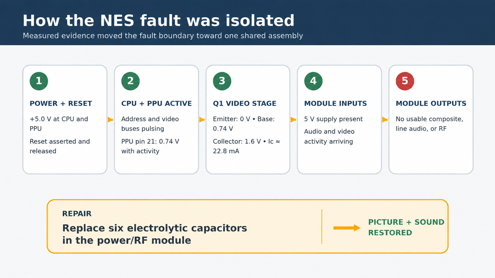 Five-step diagram: power and reset verified, CPU and PPU active, Q1 video stage biased correctly, audio and video present at the power/RF module inputs, but no usable output from the module. Repair: replace six electrolytic capacitors.