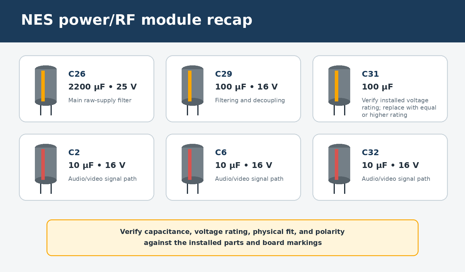 Component guide for the NES power/RF module recap: C26 2200 uF 25 V main raw-supply filter, C29 100 uF 16 V and C31 100 uF filtering and decoupling, and C2, C6, and C32 at 10 uF 16 V in the audio/video signal path.